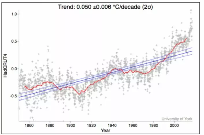 Den lange trenden for global temperatur er bare 0,5 grader pr århundre hos HadCRUT4, siden den måleserien startet tidlig. Men hvor representativ synes du den blå trendlinjen er for dette datasettet? Den røde kurven er midlet over 11 år. (Bilde: University of York)