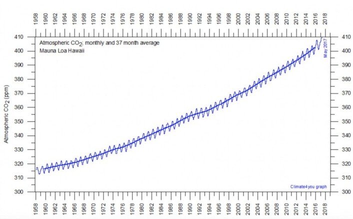 Menneskeheten pumper atmosfærens CO2-innhold oppover. Nå nærmer vi oss 410 ppm. (Bilde: Climate4you) Menneskeheten pumper atmosfærens CO2-innhold oppover. Nå nærmer vi oss 410 ppm. (Bilde: Climate4you)