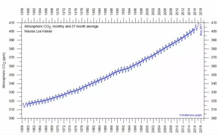 Menneskeheten pumper atmosfærens CO2-innhold oppover. Nå nærmer vi oss 410 ppm. (Bilde: Climate4you)