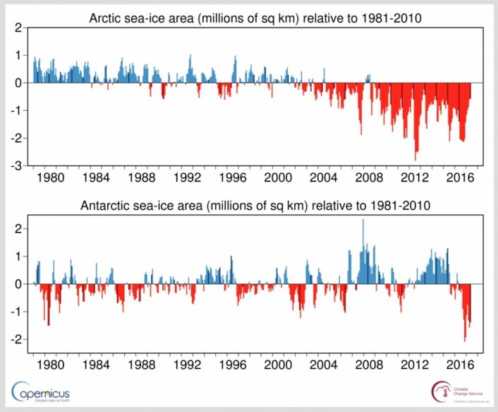 Sjøiskurvene for Arktis og Antarktis slik de presenteres av Copernicus Climate Change Service. (Bilde: C3S). Sjøiskurvene for Arktis og Antarktis slik de presenteres av Copernicus Climate Change Service. (Bilde: C3S).