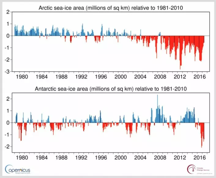 Sjøiskurvene for Arktis og Antarktis slik de presenteres av Copernicus Climate Change Service. (Bilde: C3S).