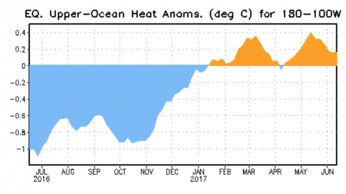 Kelvinbølger har fylt på med litt varme øst i Stillehavet så langt i år. Men hvordan vil denne kurven utvikle seg utover sommeren og høsten? (Bilde: NOAA) Kelvinbølger har fylt på med litt varme øst i Stillehavet så langt i år. Men hvordan vil denne kurven utvikle seg utover sommeren og høsten? (Bilde: NOAA)