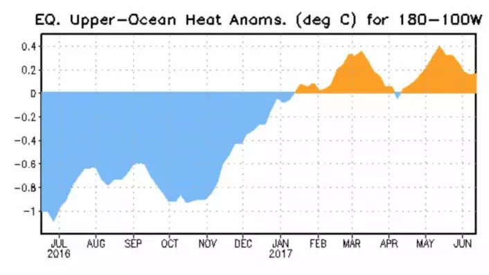 Kelvinbølger har fylt på med litt varme øst i Stillehavet så langt i år. Men hvordan vil denne kurven utvikle seg utover sommeren og høsten? (Bilde: NOAA)