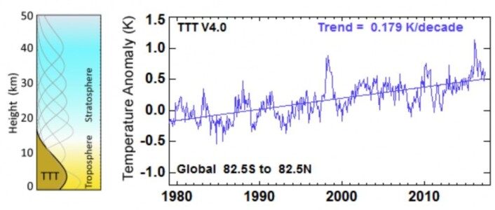 Satellittmålt globalt temperatur-anomali i troposfæren, slik det beregnes hos RSS. (Bilde: RSS) Satellittmålt globalt temperatur-anomali i troposfæren, slik det beregnes hos RSS. (Bilde: RSS)