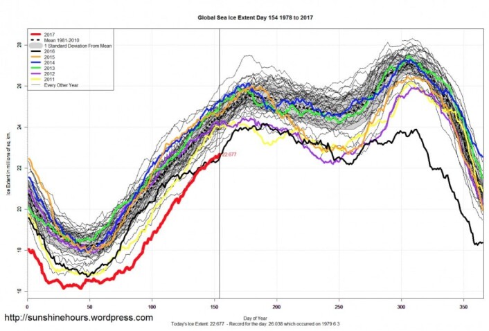 Den globale sjøis-kurven lå rekordlavt gjennom årets første måneder. Men nå er det konkurranse mellom 2016 og 2017. Den globale sjøis-kurven lå rekordlavt gjennom årets første måneder. Men nå er det konkurranse mellom 2016 og 2017.