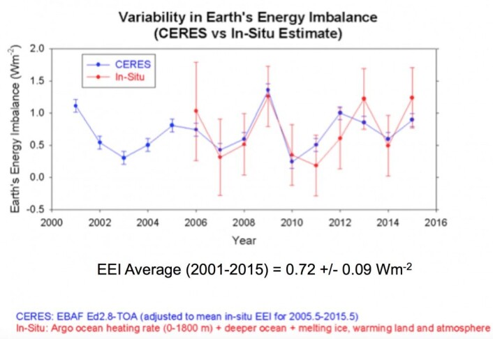 +0,72 W/m2. Kombinasjonen av ARGO og CERES gir oss et godt oversiktsbilde av en klode som varmes opp. (Bilde: Loeb/NASA) +0,72 W/m2. Kombinasjonen av ARGO og CERES gir oss et godt oversiktsbilde av en klode som varmes opp. (Bilde: Loeb/NASA)