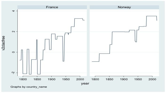 Figur 1: Akademisk frihet (v2clacfree fra V-Dem/HV-Dem) i Frankrike og Norge fra 1789–2016. Figur 1: Akademisk frihet (v2clacfree fra V-Dem/HV-Dem) i Frankrike og Norge fra 1789–2016.