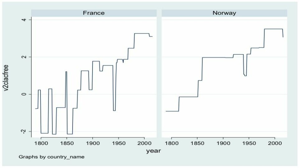 Figur 1: Akademisk frihet (v2clacfree fra V-Dem/HV-Dem) i Frankrike og Norge fra 1789–2016.