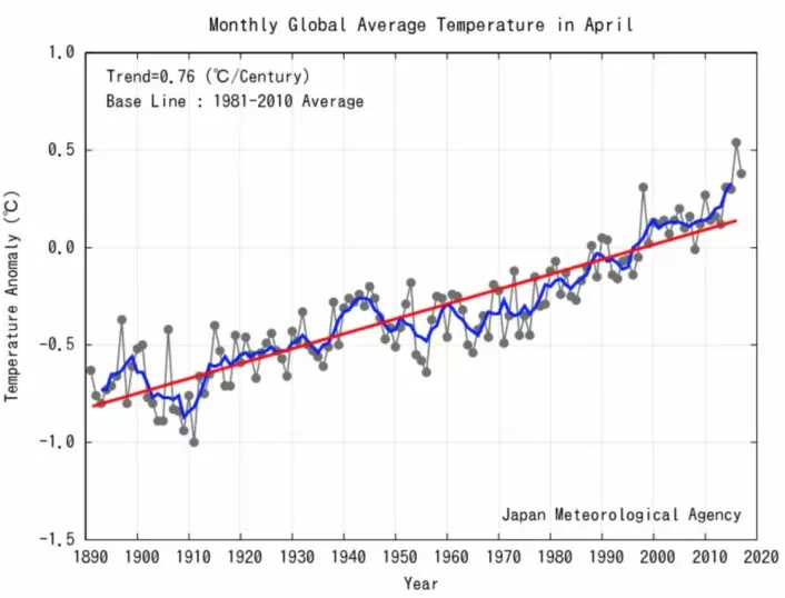En meget varm april for global temperatur. (Bilde: JMA)