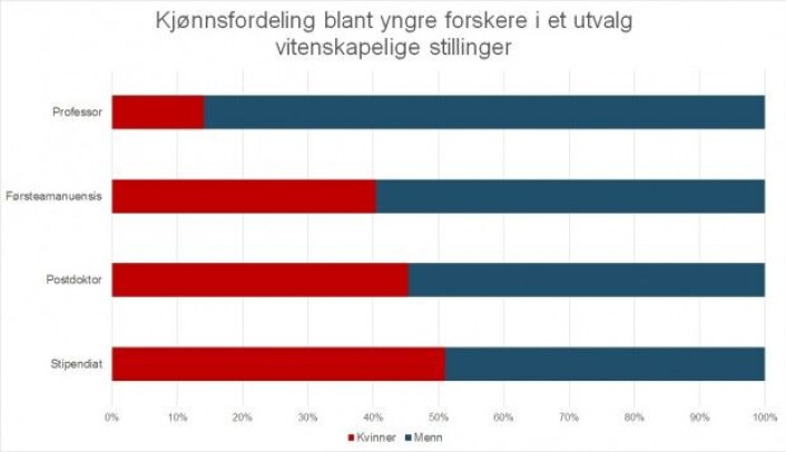 <br>Kjønnsfordeling blant yngre forskere ansatt i stipendiat-, postdoktor-, førsteamanuensis- og professorstillinger i 2013. Satt sammen på bakgrunn av data fra "A.07 FoU-statistikk 2013. Universitets- og høgskolesektoren". Kilde: NIFU FoU-statistikk. Kilde: NIFU FoU-statistikk/Akademiet for yngre forskere <br>Kjønnsfordeling blant yngre forskere ansatt i stipendiat-, postdoktor-, førsteamanuensis- og professorstillinger i 2013. Satt sammen på bakgrunn av data fra "A.07 FoU-statistikk 2013. Universitets- og høgskolesektoren". Kilde: NIFU FoU-statistikk. Kilde: NIFU FoU-statistikk/Akademiet for yngre forskere