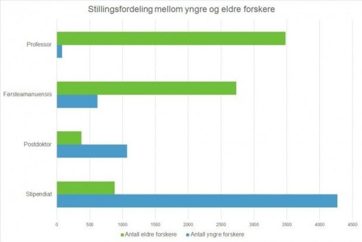 Fordeling mellom yngre og eldre forskere ansatt i stipendiat-, postdoktor-, førsteamanuensis- og professorstillinger i 2013. Satt sammen på bakgrunn av data fra "A.07 FoU-statistikk 2013. Universitets- og høgskolesektoren". Kilde: NIFU FoU-statistikk. Kilde: NIFU FoU-statistikk/Akademiet for yngre forskere Fordeling mellom yngre og eldre forskere ansatt i stipendiat-, postdoktor-, førsteamanuensis- og professorstillinger i 2013. Satt sammen på bakgrunn av data fra "A.07 FoU-statistikk 2013. Universitets- og høgskolesektoren". Kilde: NIFU FoU-statistikk. Kilde: NIFU FoU-statistikk/Akademiet for yngre forskere
