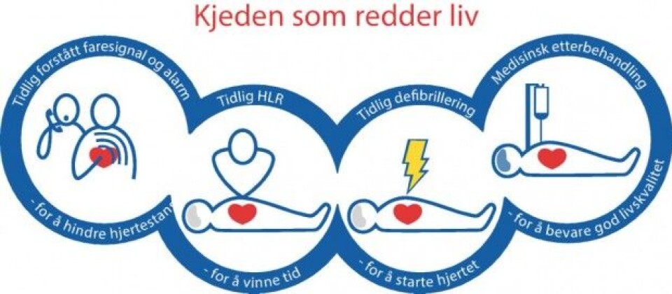 Hvert år rammes mellom 2500-3500 mennesker i alle aldre av hjertestans i Norge. 70 % av tilfellene skjer utenfor sykehus, og ca. 70 % av disse skjer i hjemmet. Så plutselig er det akkurat foran DEG at dette skjer. En person, oftest familiemedlem eller bekjent, faller om med hjertestans. Da må DU vite hva som skal gjøres, skriver lege og forsker Kjetil Sunde, og forklarer nettopp hva du skal gjøre. (Kilde: ERC Guidelines)