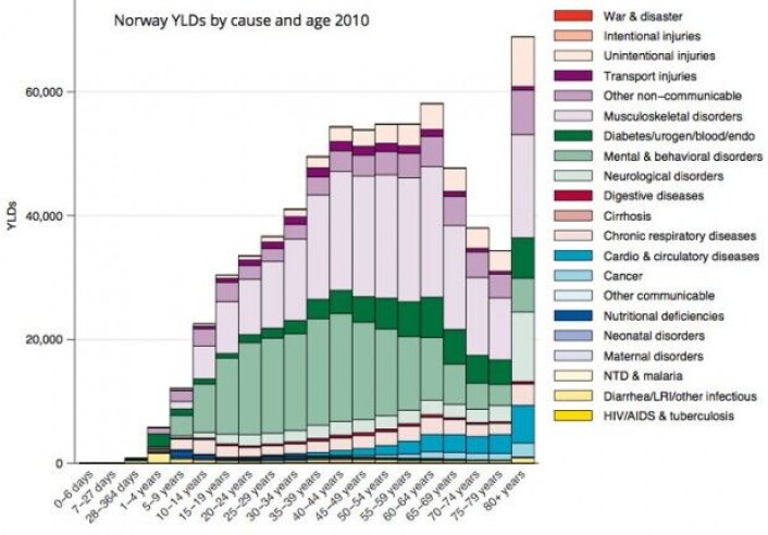 Figuren viser grad av uførhet som skyldes ulike sykdomstyper hos den norske befolkningen. Den lyse lilla fargen gjelder plager i bevegelsesapparatet. Kilde: <a href="http://www.healthdata.org/sites/default/files/files/country_profiles/GBD/ihme_gbd_country_report_norway.pdf">www.healthdata.org</a> Figuren viser grad av uførhet som skyldes ulike sykdomstyper hos den norske befolkningen. Den lyse lilla fargen gjelder plager i bevegelsesapparatet. Kilde: <a href="http://www.healthdata.org/sites/default/files/files/country_profiles/GBD/ihme_gbd_country_report_norway.pdf">www.healthdata.org</a>