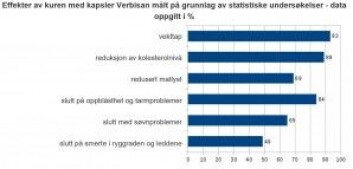 På nettsidene du møter hvis du trykker på annonsene for Verbisan, hevder de at stoffet hjelper deg å gå ned i vekt og fikser søvnproblemene dine. (Skjermbilde fra <a href="http://ultimateoccasion.com/47/ve-bnme-10985/gps/">denne nettsiden</a>) På nettsidene du møter hvis du trykker på annonsene for Verbisan, hevder de at stoffet hjelper deg å gå ned i vekt og fikser søvnproblemene dine. (Skjermbilde fra <a href="http://ultimateoccasion.com/47/ve-bnme-10985/gps/">denne nettsiden</a>)