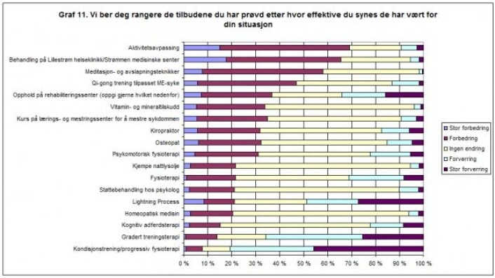 Slik svarte de ME-syke da de ble spurt hvilke behandlinger de hadde brukt i 2012. Grafen viser også hvor godt de syke mente de forskjellige behandlingene hadde fungert. (Grafikk: Norges ME-forening) Slik svarte de ME-syke da de ble spurt hvilke behandlinger de hadde brukt i 2012. Grafen viser også hvor godt de syke mente de forskjellige behandlingene hadde fungert. (Grafikk: Norges ME-forening)