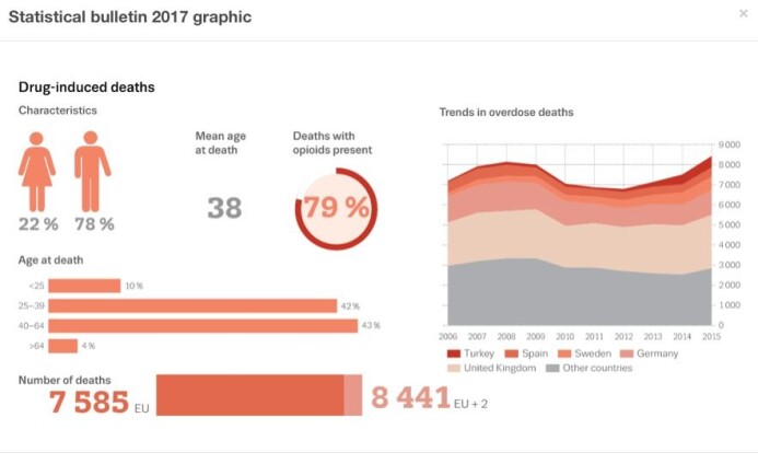 Denne grafiske fremstillingen av overdosedødsfall i Europa er utarbeidet av European Monitoring Centre for Drugs and Drug Addiction. Norge går i denne grafikken inn under «other countries» . Denne grafiske fremstillingen av overdosedødsfall i Europa er utarbeidet av European Monitoring Centre for Drugs and Drug Addiction. Norge går i denne grafikken inn under «other countries» .