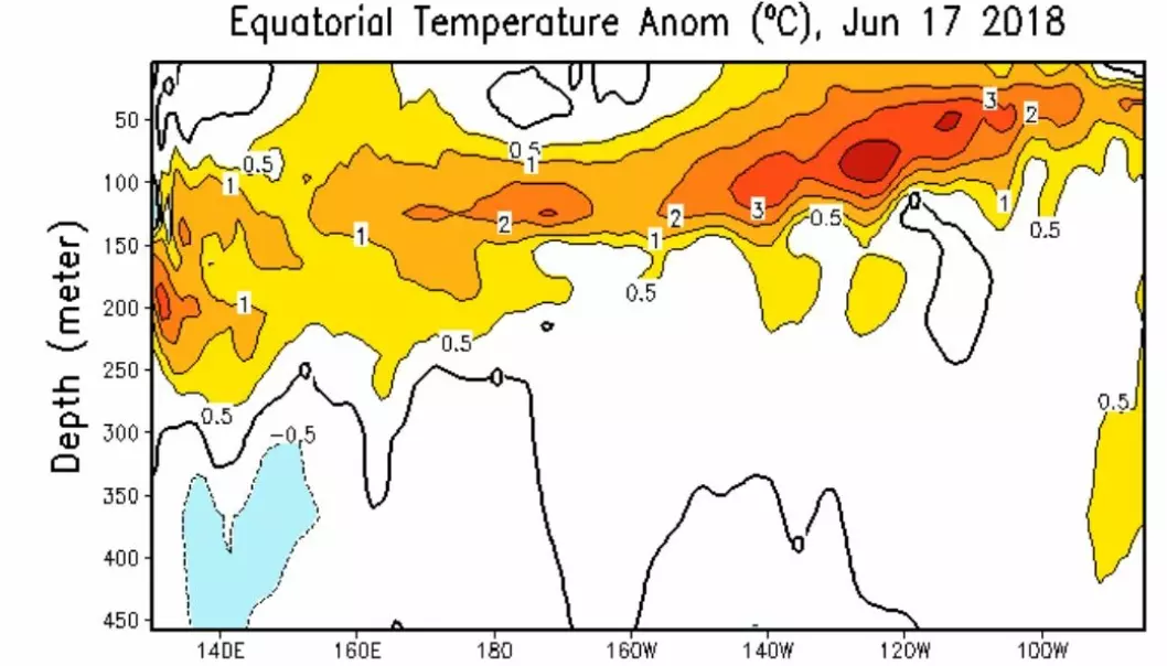 Temperaturavviket under overflaten langs ekvator i Stillehavet. (Bilde: NOAA)