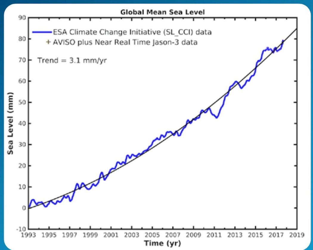 Figur 2: Globalt havnivå, med de nyeste korreksjonene. (Bilde: ESA) Figur 2: Globalt havnivå, med de nyeste korreksjonene. (Bilde: ESA)