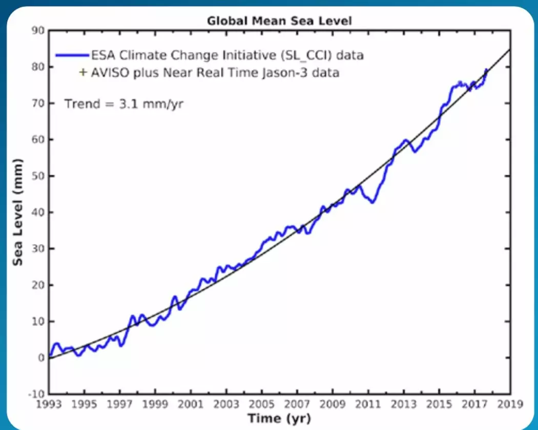 Figur 2: Globalt havnivå, med de nyeste korreksjonene. (Bilde: ESA)
