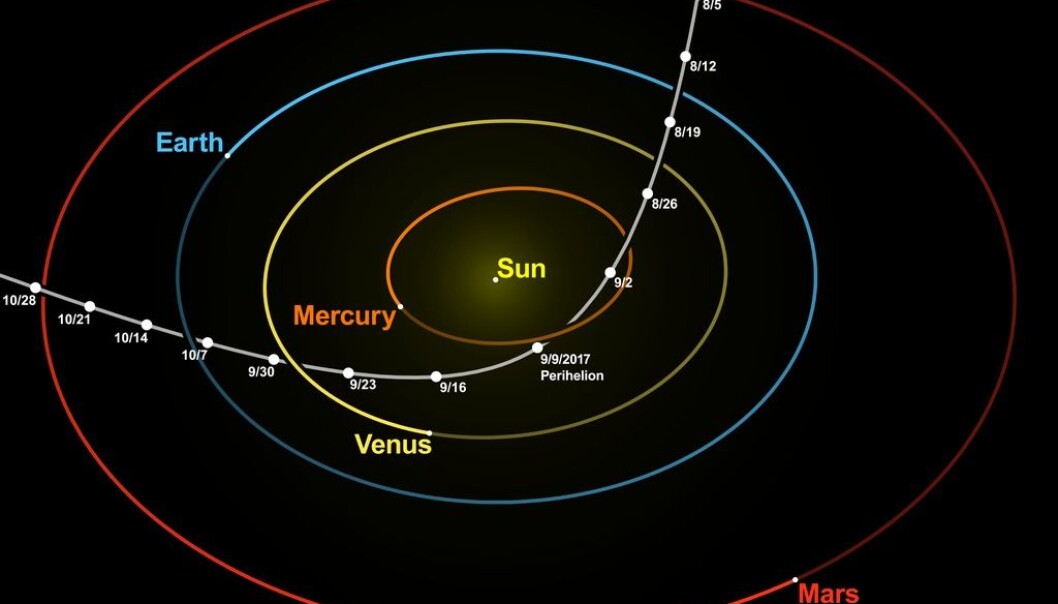 Slik var Oumuamuas bane rundt solen. Den kom inn øverst i bildet langs den hvite linjen, og gikk ut til venstre i bildet. Bildet er laget basert på data fra JPL Horizons. (Bilde: nagualdesign; Tomruen/CC BY-SA 4.0) Slik var Oumuamuas bane rundt solen. Den kom inn øverst i bildet langs den hvite linjen, og gikk ut til venstre i bildet. Bildet er laget basert på data fra JPL Horizons. (Bilde: nagualdesign; Tomruen/CC BY-SA 4.0)
