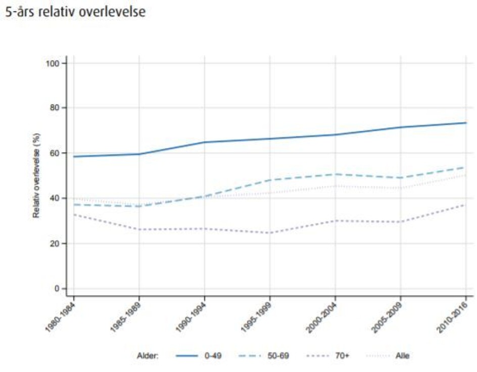 Dobbelt så høy sjanse for å overleve eggstokkreft ved visse sykehus