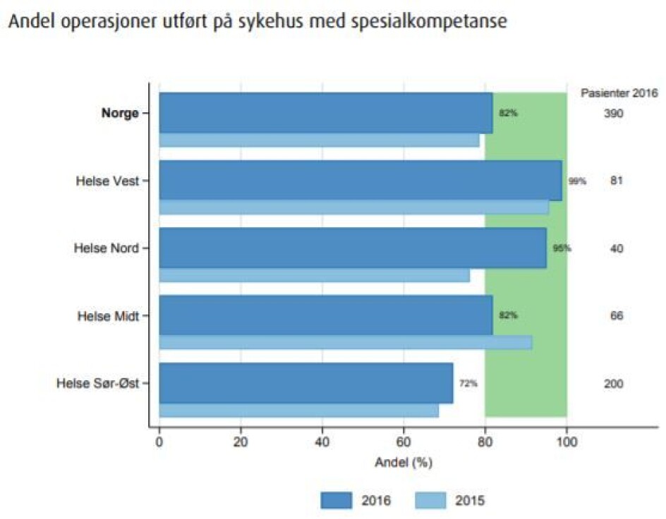 Målet for å sikre kvalitet er at minst 80 prosent av pasientene skal behandles ved et av landets fem sykehus med spesialkompetanse innen gynekologisk onkologi. Bare Helse Sør-Øst ligger under dette målet med 72 prosent.