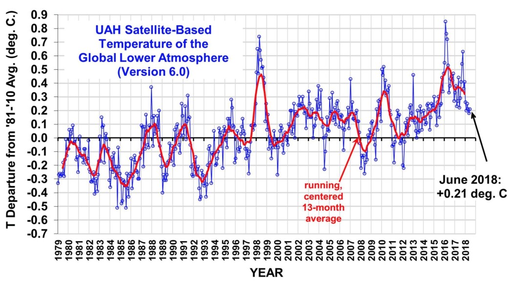 Global satellittmålt temperatur i nedre troposfære fra UAH. (Bilde fra Roy Spencers blogg) Global satellittmålt temperatur i nedre troposfære fra UAH. (Bilde fra Roy Spencers blogg)