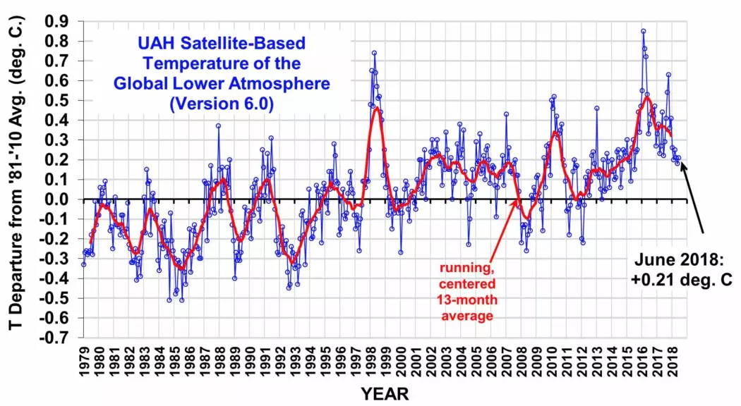 Global satellittmålt temperatur i nedre troposfære fra UAH. (Bilde fra Roy Spencers blogg)