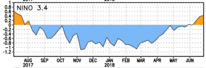 ENSO-indeksen Nino3.4 har nå nesten krabbet opp til +0,5, som er nivået for El Ninjo. (Bilde: NOAA) ENSO-indeksen Nino3.4 har nå nesten krabbet opp til +0,5, som er nivået for El Ninjo. (Bilde: NOAA)