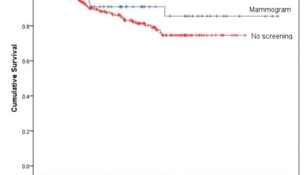 Overlevelse BRCA2 brystkreft uten tidligdiagnostikk, hos pasienter påvist ved årlig mammografi og hos pasienter påvist ved årlig magnetressonans-undersøkelse (MRI) (Kilde: Hered Cancer Clin Pract. 2016; 14: 8.) Overlevelse BRCA2 brystkreft uten tidligdiagnostikk, hos pasienter påvist ved årlig mammografi og hos pasienter påvist ved årlig magnetressonans-undersøkelse (MRI) (Kilde: Hered Cancer Clin Pract. 2016; 14: 8.)