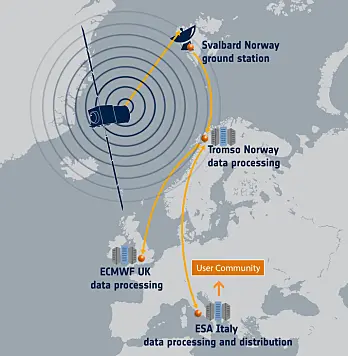 Datastrømmen fra vindsatellitten Aeolus. (Illustrasjon: ESA) Datastrømmen fra vindsatellitten Aeolus. (Illustrasjon: ESA)