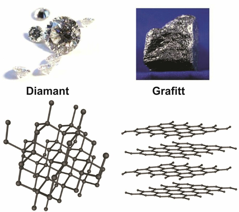 Ren karbon - atomgitteret karbon er innordnet i forklarer hvorfor diamant (til venstre) og grafitt (til høyre) er blitt to helt forskjellige mineraler: Diamant er bygd opp av et sterkt tredimensjonalt nettverk mens i grafitt kan lag av karbon gli over hverandre (By User:Itub (Self-made derivative work (see below)) [GFDL (http://www.gnu.org/copyleft/fdl.html) or CC-BY-SA-3.0 (http://creativecommons.org/licenses/by-sa/3.0/)], via Wikimedia Commons)