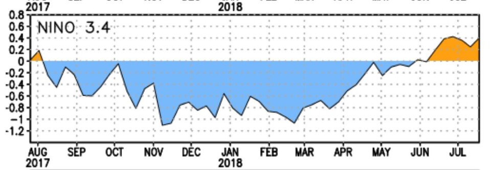 Det var La Nina i vinter, men nå nærmer Stillehavet seg nivået for en El Ninjo. (Bilde: NOAA)