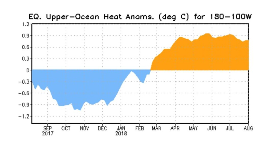 Det er ganske mye varmt vann under ekvatorlinjen øst i Stillehavet nå, og mer varmt vann er i kjømda. (Bilde: NOAA) Det er ganske mye varmt vann under ekvatorlinjen øst i Stillehavet nå, og mer varmt vann er i kjømda. (Bilde: NOAA)