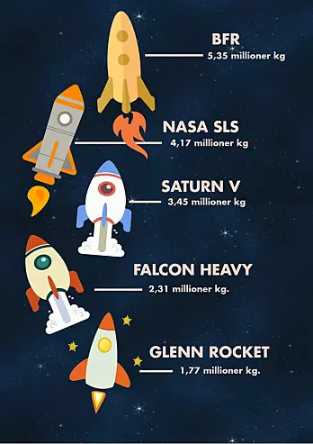 BFR, utviklet av SpaceX, vil bli verdens sterkeste rakett, med en framdrift på 5,35 millioner kilo. Her kan du få et overblikk over hva det vil si sammenlignet med andre raketter. (Grafikk: Asbjørn Mølgaard Sørensen/videnskab.dk. Tall: Business Insider)