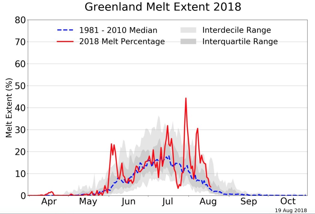 Prosentandel av arealet på Grønlands iskappe hvor satellittene har registrert smelting i år. (Bilde: NSIDC / Thomas Mote, University of Georgia) Prosentandel av arealet på Grønlands iskappe hvor satellittene har registrert smelting i år. (Bilde: NSIDC / Thomas Mote, University of Georgia)