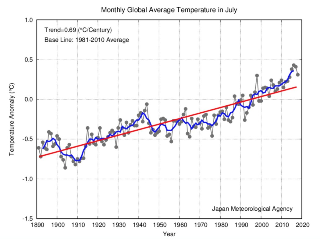 Flere av de globale temperatur-indikatorene hadde årets juli som den fjerde varmeste, her er kurven fra japanske JMA. (Bilde: JMA) Flere av de globale temperatur-indikatorene hadde årets juli som den fjerde varmeste, her er kurven fra japanske JMA. (Bilde: JMA)