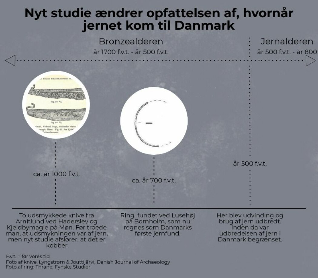 Tidsangivelser for bronse- og jernalderen er tatt fra det danske Nationalmuseets hjemmeside.