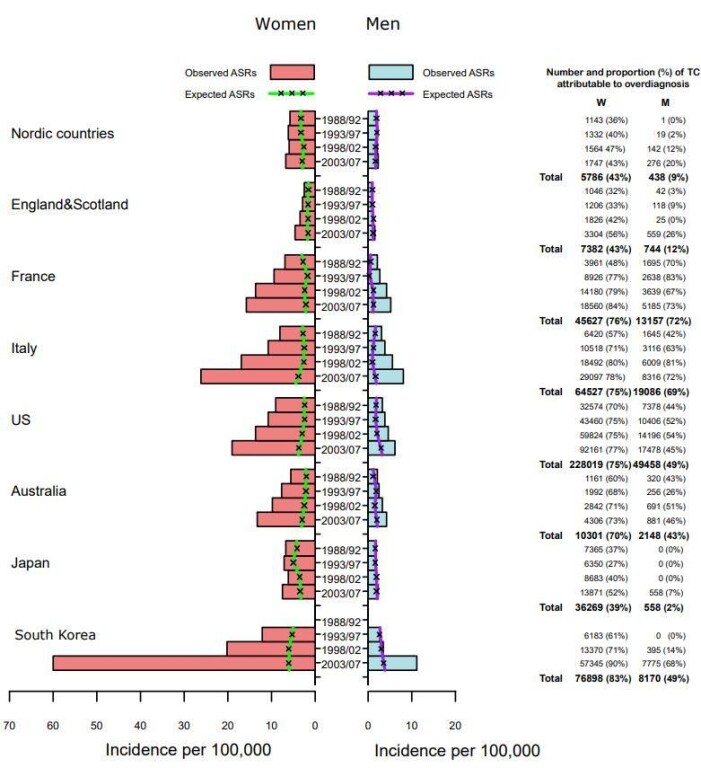 Ifølge WHOs studie av skjoldbruskkjertelkreft er 43 prosent av tilfellene hos kvinner overdiagnostiseringer i nordiske land. (Illustrasjon: Vacarella et al.) Ifølge WHOs studie av skjoldbruskkjertelkreft er 43 prosent av tilfellene hos kvinner overdiagnostiseringer i nordiske land. (Illustrasjon: Vacarella et al.)