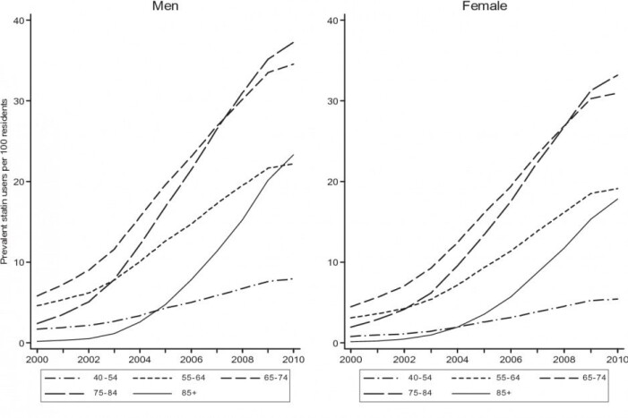 Forbruk av statiner, en kolesterolreduserende medisin, har steget jevnt i Danmark gjennom årene ifølge en stor studie fra 2015. (Illustration: Wallach Kildemoes et al.) Forbruk av statiner, en kolesterolreduserende medisin, har steget jevnt i Danmark gjennom årene ifølge en stor studie fra 2015. (Illustration: Wallach Kildemoes et al.)