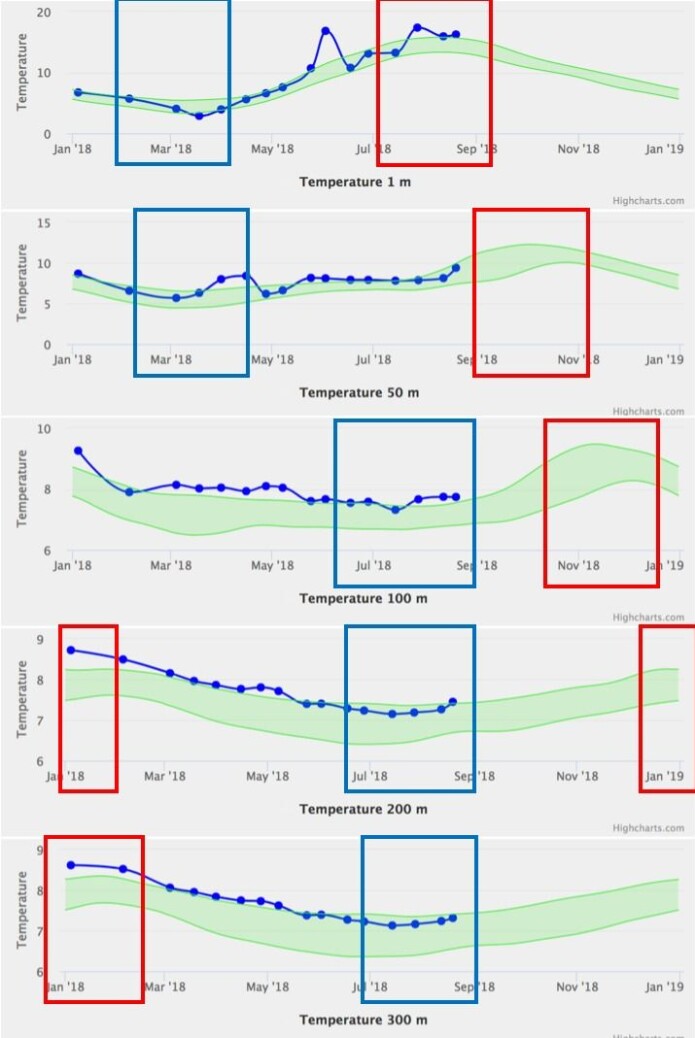 Temperatur fra 1, 50, 100, 200 og 300 meters dyp fra Sognesjøen. Grønt skravert område viser vanlig temperatur fra tidligere målinger, den blå linjen viser temperaturen i 2018. Der røde og blå rammene viser tidsrommet med høyest og lavest temperatur, som svarer til tidsrommet for sommer eller vinter på de ulike dyp. Temperatur fra 1, 50, 100, 200 og 300 meters dyp fra Sognesjøen. Grønt skravert område viser vanlig temperatur fra tidligere målinger, den blå linjen viser temperaturen i 2018. Der røde og blå rammene viser tidsrommet med høyest og lavest temperatur, som svarer til tidsrommet for sommer eller vinter på de ulike dyp.