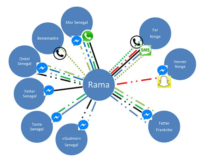 Ramas mediegram viser at hun tar fra fem ulike språk når hun kommuniserer med familie og nære venner i Norge, Senegal og Frankrike. (Illustrasjon: UiO) Ramas mediegram viser at hun tar fra fem ulike språk når hun kommuniserer med familie og nære venner i Norge, Senegal og Frankrike. (Illustrasjon: UiO)