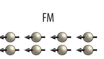 Grunnen til at et materiale er ferromagnetisk er at en overvekt av atomene har magnetismen orientert i samme retning. I sum blir dette til et materiale som oppleves som magnetisk også i makroskopisk målestokk. (Illustrasjon: Erik Folven, NTNU) Grunnen til at et materiale er ferromagnetisk er at en overvekt av atomene har magnetismen orientert i samme retning. I sum blir dette til et materiale som oppleves som magnetisk også i makroskopisk målestokk. (Illustrasjon: Erik Folven, NTNU)