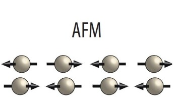 I antiferromagneter er ikke magnetismen på atomnivå organisert i samme retning, som i de vanlige magnetene. Isteden er denne organisert i et mønster der magnetismen knyttet til ett atom peker i motsatt retning av naboens. (Illustrasjon: Erik Folven, NTNU) I antiferromagneter er ikke magnetismen på atomnivå organisert i samme retning, som i de vanlige magnetene. Isteden er denne organisert i et mønster der magnetismen knyttet til ett atom peker i motsatt retning av naboens. (Illustrasjon: Erik Folven, NTNU)