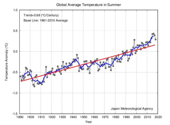 Global temperatur i sesongen juni/juli/august. (Bilde: JMA) Global temperatur i sesongen juni/juli/august. (Bilde: JMA)