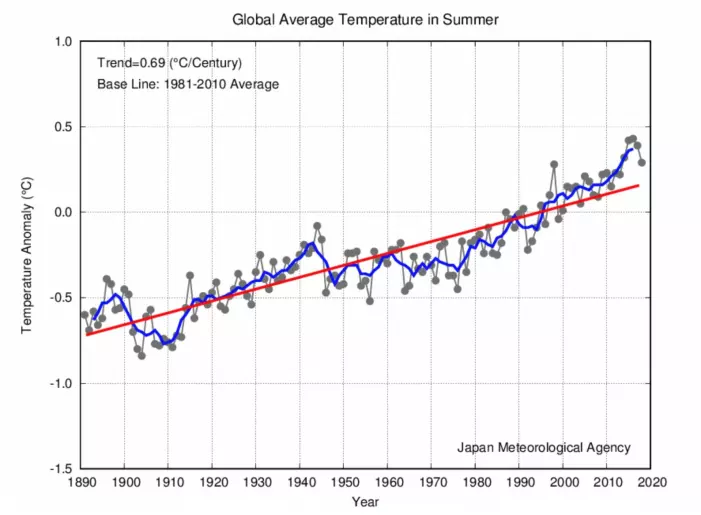 Global temperatur i sesongen juni/juli/august. (Bilde: JMA)