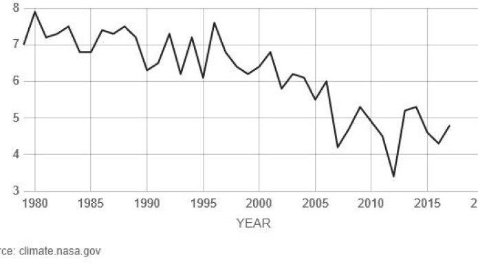 Is-minimumet siden 1980. Tallene til venstre viser millioner kvadratkilometer. (Bilde: NASA) Is-minimumet siden 1980. Tallene til venstre viser millioner kvadratkilometer. (Bilde: NASA)