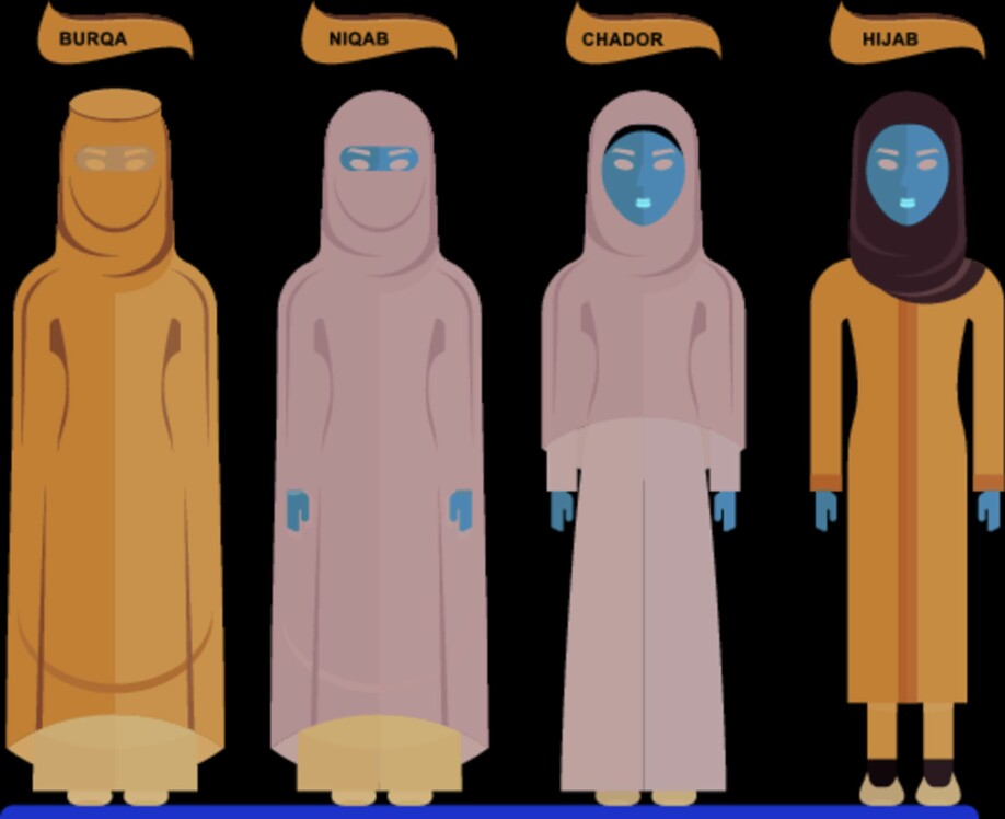 Her ser du forskjellen på fire tradisjonelle muslimske kvinneplagg. (Tegning: Quarta/Shutterstock/NTB scanpix)