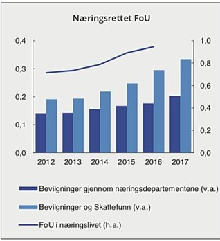 Norsk næringsliv forsker stadig mer. Målt i kroner er økningen på hele 25 prosent de siste fem årene. I statsbudsjettet sitt viser den blå regjeringen fram denne figuren. Den viser hvordan norsk næringslivs forskning (blå strek) har økt i takt med den økte offentlige støtten (søylene) under Høyre og Fremskrittspartiets regjeringer. Norsk næringsliv forsker stadig mer. Målt i kroner er økningen på hele 25 prosent de siste fem årene. I statsbudsjettet sitt viser den blå regjeringen fram denne figuren. Den viser hvordan norsk næringslivs forskning (blå strek) har økt i takt med den økte offentlige støtten (søylene) under Høyre og Fremskrittspartiets regjeringer.