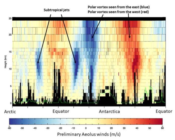 Vindhastighet målt fra ESAs nye satellitt Aeolus (Bilde: ESA) Vindhastighet målt fra ESAs nye satellitt Aeolus (Bilde: ESA)